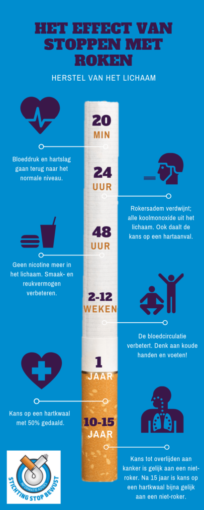 Effecten stoppen met roken: herstel van het lichaam